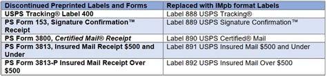 where to get usps label 888|Form 888 Tracker : r/USPS .